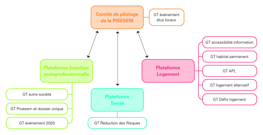 Plateforme Pisesem