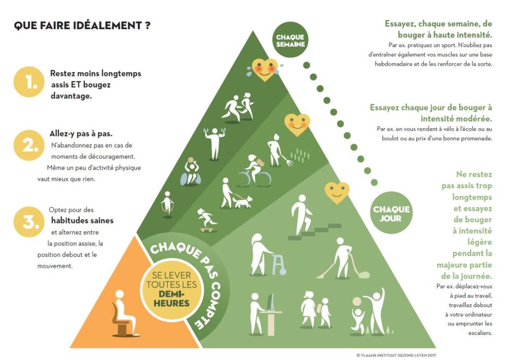 Le triangle de l'activité physique