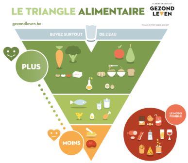 Une nouvelle pyramide alimentaire pour la Flandre